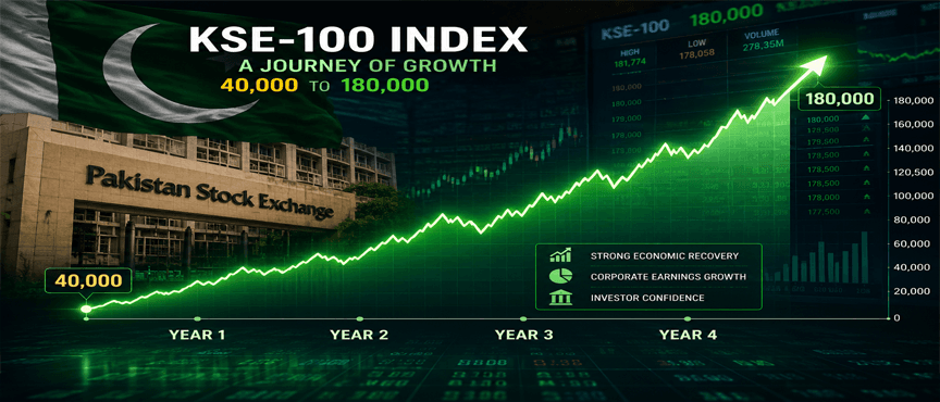 KSE-100’s Remarkable Journey: From 40,000 to 180,000 in Four Years